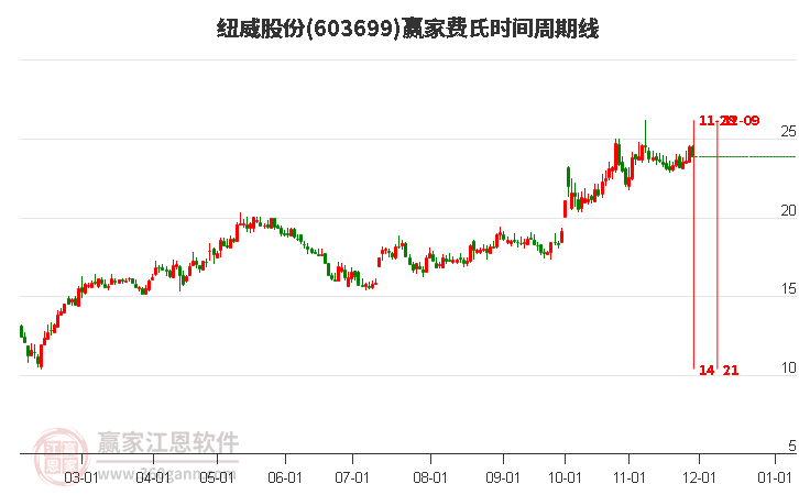 603699紐威股份費(fèi)氏時(shí)間周期線工具