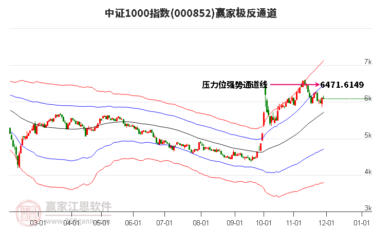 000852中證1000贏家極反通道工具