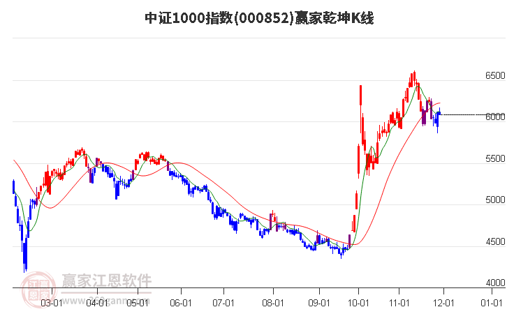 000852中證1000贏家乾坤K線工具