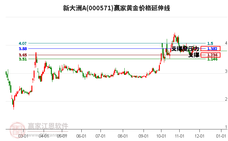 000571新大洲A黃金價格延伸線工具
