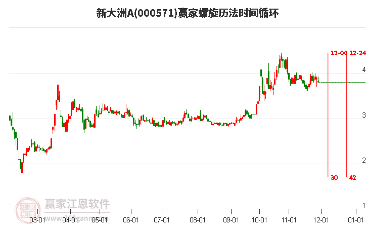 000571新大洲A螺旋歷法時間循環(huán)工具