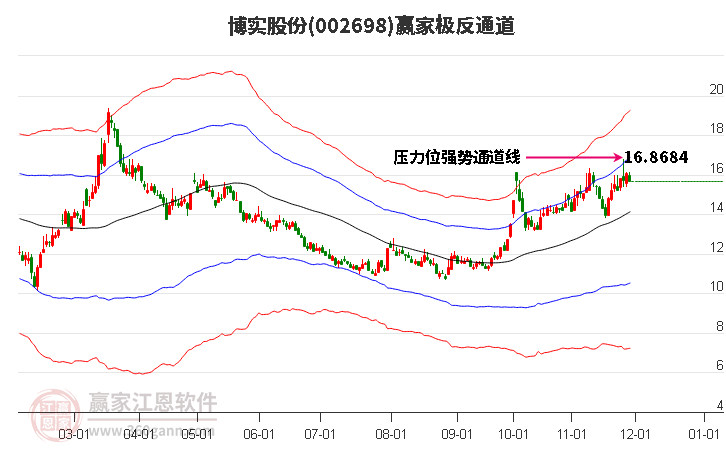 002698博實(shí)股份贏家極反通道工具