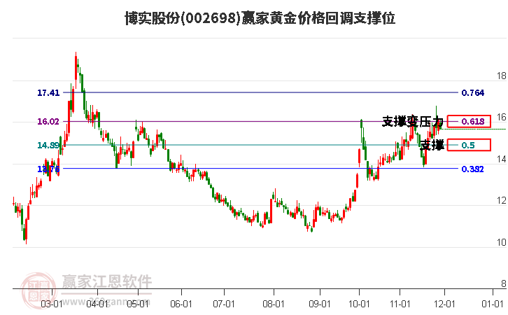 002698博實(shí)股份黃金價(jià)格回調(diào)支撐位工具