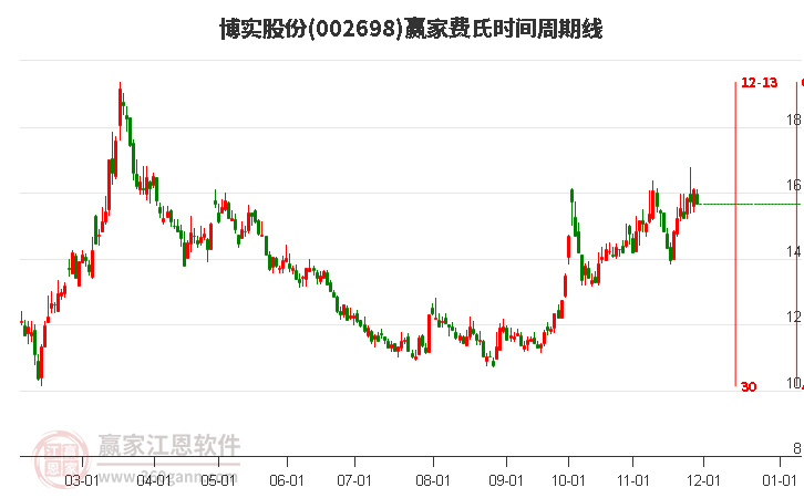 002698博實(shí)股份費(fèi)氏時(shí)間周期線工具