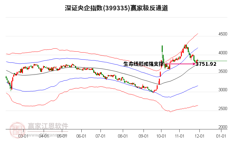 399335深證央企贏家極反通道工具 399335深證央企贏家極反通道工具