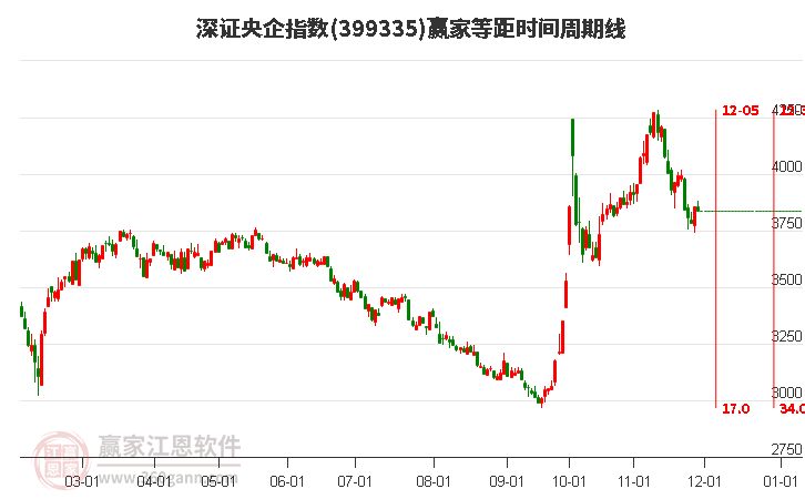 深證央企指數(shù)贏家等距時(shí)間周期線工具 深證央企指數(shù)贏家等距時(shí)間周期線工具