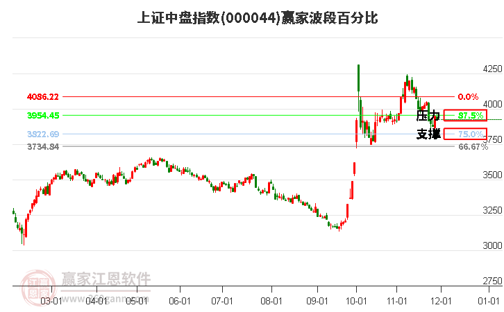 上證中盤指數(shù)贏家波段百分比工具