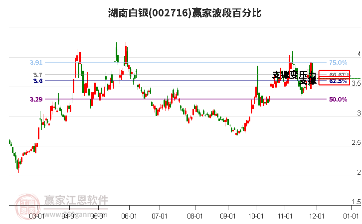 002716湖南白銀波段百分比工具