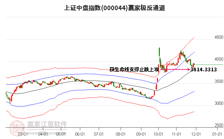 000044上證中盤贏家極反通道工具