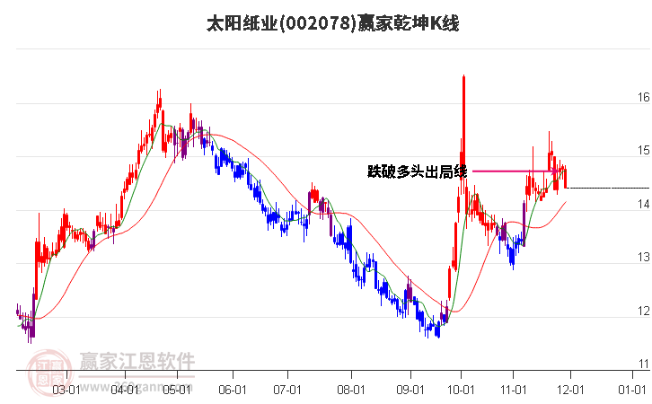 002078太陽紙業贏家乾坤K線工具