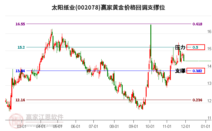 002078太陽紙業黃金價格回調支撐位工具