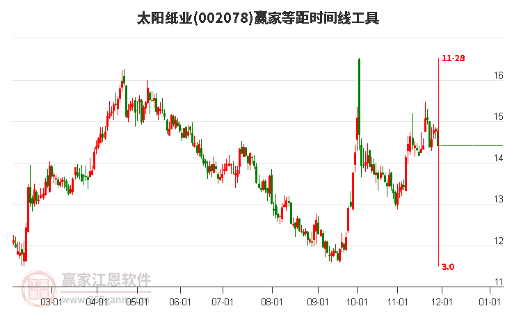 002078太陽紙業等距時間周期線工具