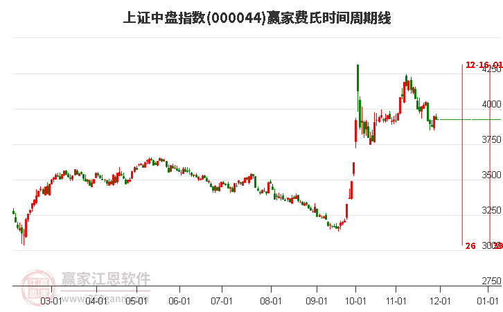 上證中盤指數(shù)贏家費(fèi)氏時(shí)間周期線工具