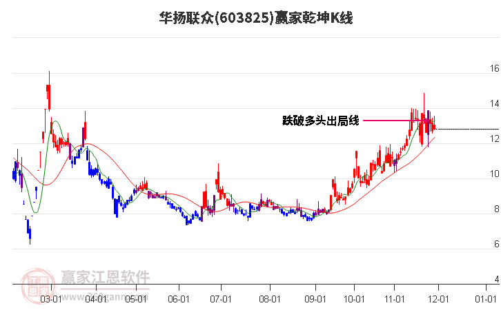 603825華揚(yáng)聯(lián)眾贏家乾坤K線工具 603825華揚(yáng)聯(lián)眾贏家乾坤K線工具