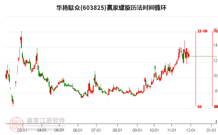 603825華揚(yáng)聯(lián)眾螺旋歷法時(shí)間循環(huán)工具 603825華揚(yáng)聯(lián)眾螺旋歷法時(shí)間循環(huán)工具