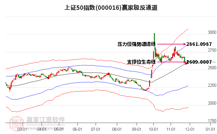 000016上證50贏家極反通道工具