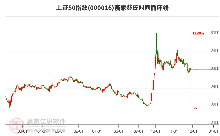 上證50指數(shù)贏家費氏時間循環(huán)線工具