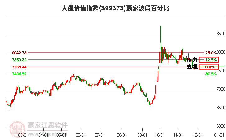 大盤價值指數(shù)贏家波段百分比工具