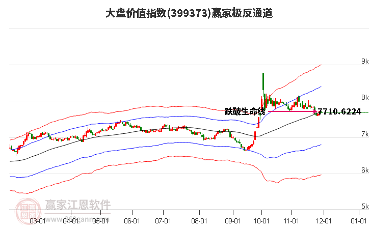399373大盤價值贏家極反通道工具