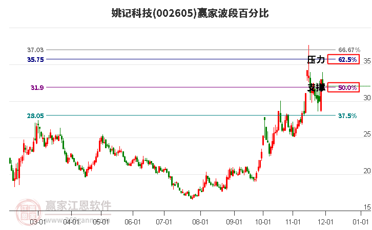 002605姚記科技波段百分比工具 002605姚記科技波段百分比工具