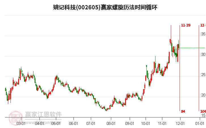 002605姚記科技螺旋歷法時間循環(huán)工具 002605姚記科技螺旋歷法時間循環(huán)工具