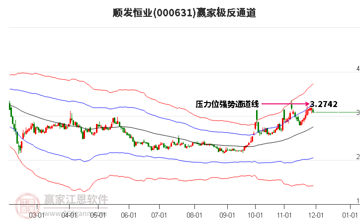 000631順發(fā)恒業(yè)贏家極反通道工具