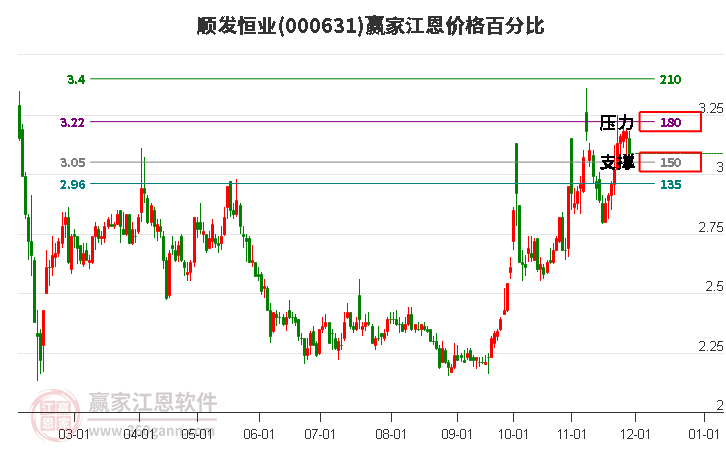 000631順發(fā)恒業(yè)江恩價(jià)格百分比工具