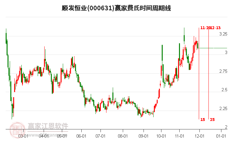 000631順發(fā)恒業(yè)費(fèi)氏時(shí)間周期線工具