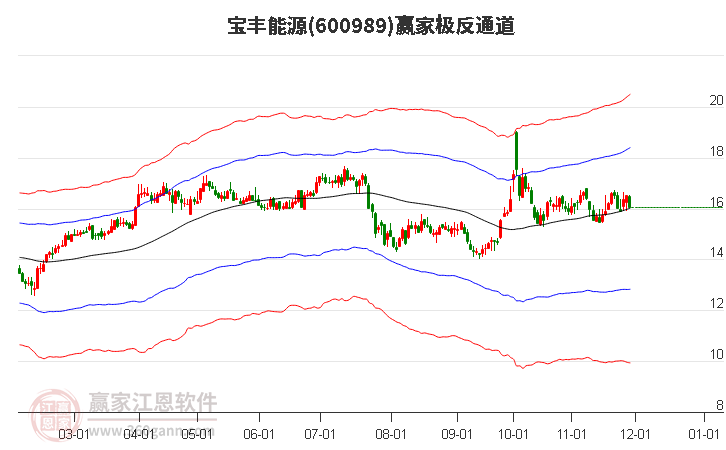 600989寶豐能源贏家極反通道工具