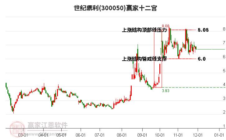 300050世紀(jì)鼎利贏家十二宮工具 300050世紀(jì)鼎利贏家十二宮工具