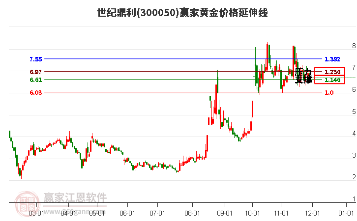 300050世紀(jì)鼎利黃金價(jià)格延伸線工具 300050世紀(jì)鼎利黃金價(jià)格延伸線工具