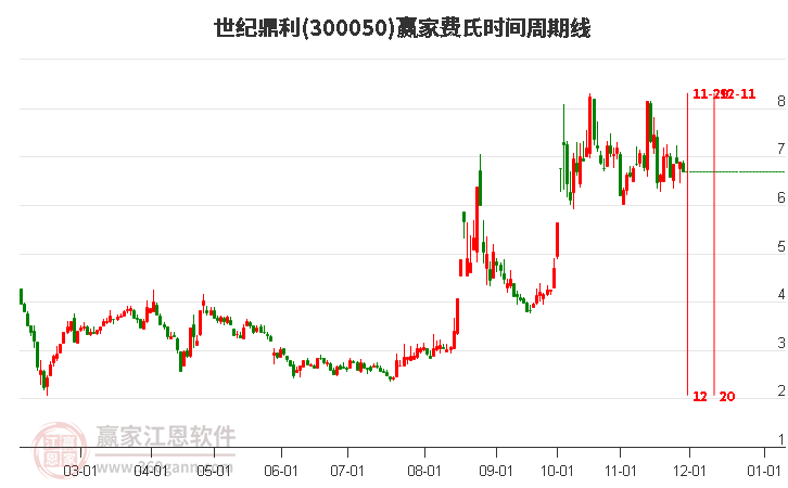 300050世紀(jì)鼎利費(fèi)氏時(shí)間周期線工具 300050世紀(jì)鼎利費(fèi)氏時(shí)間周期線工具