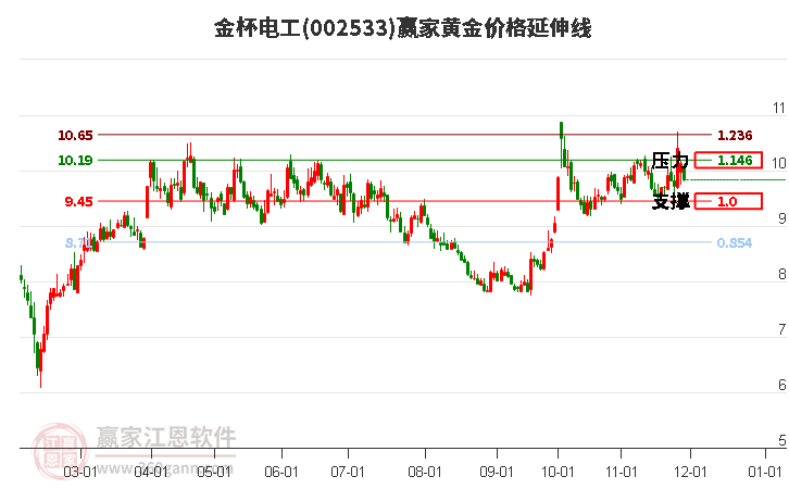 002533金杯電工黃金價格延伸線工具