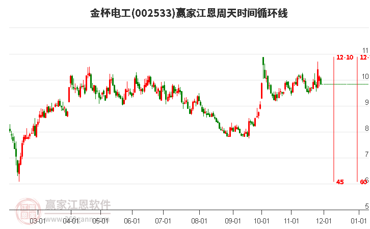 002533金杯電工江恩周天時間循環(huán)線工具