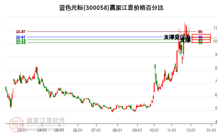300058藍(lán)色光標(biāo)江恩價格百分比工具