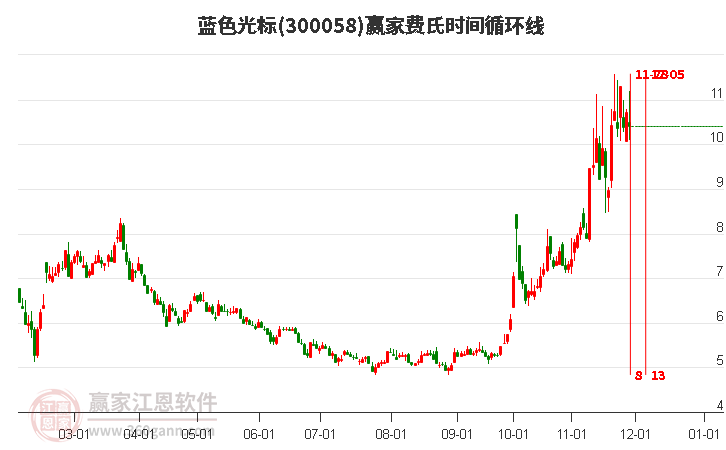 300058藍(lán)色光標(biāo)費氏時間循環(huán)線工具