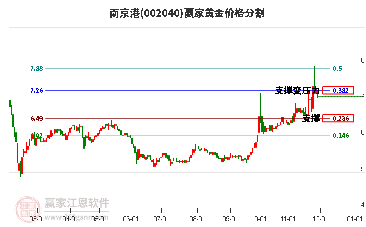 002040南京港黃金價格分割工具 002040南京港黃金價格分割工具