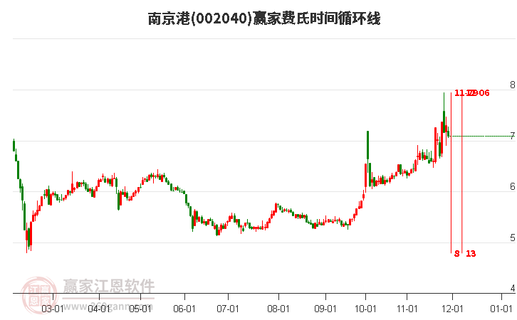 002040南京港費氏時間循環(huán)線工具 002040南京港費氏時間循環(huán)線工具