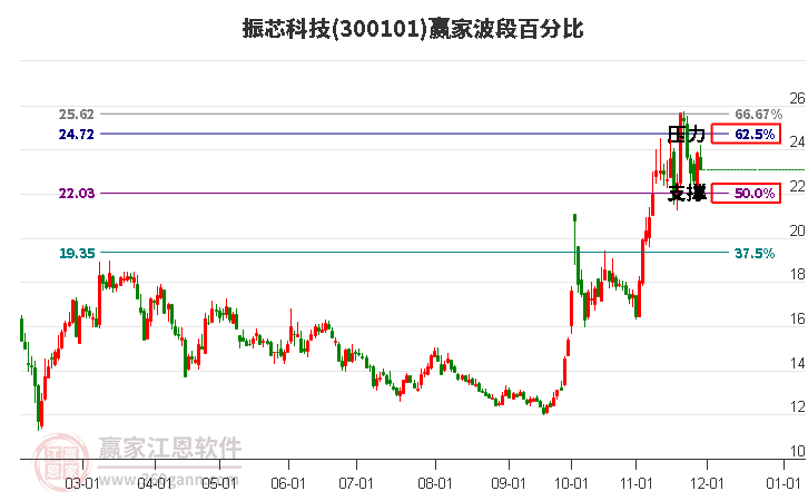 300101振芯科技波段百分比工具