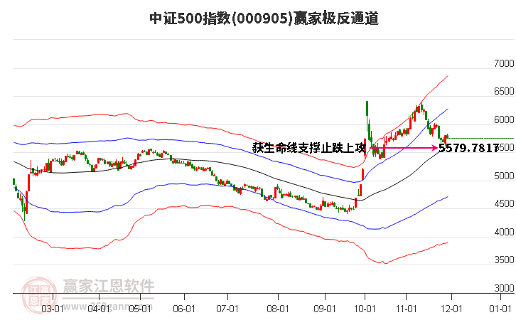 000905中證500贏家極反通道工具