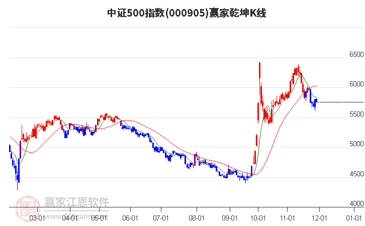 000905中證500贏家乾坤K線工具