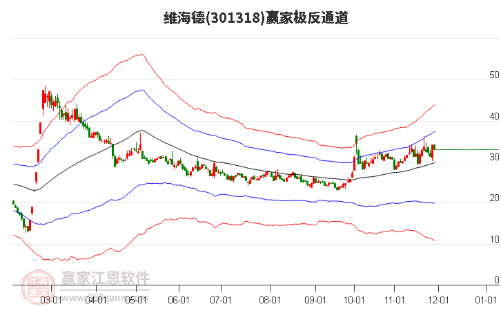 301318維海德贏家極反通道工具