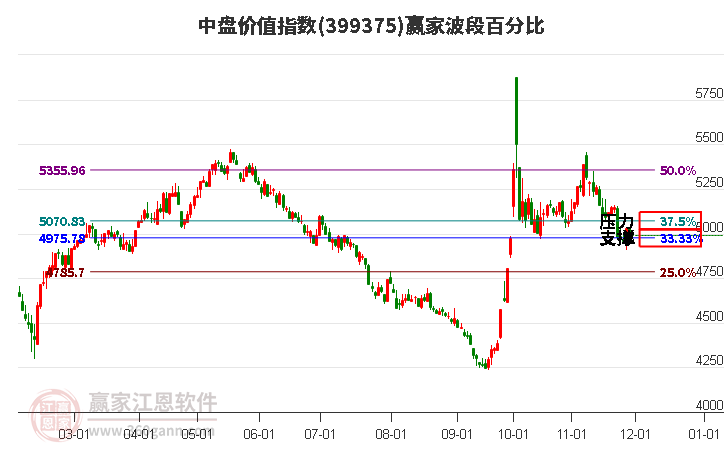 中盤價(jià)值指數(shù)贏家波段百分比工具