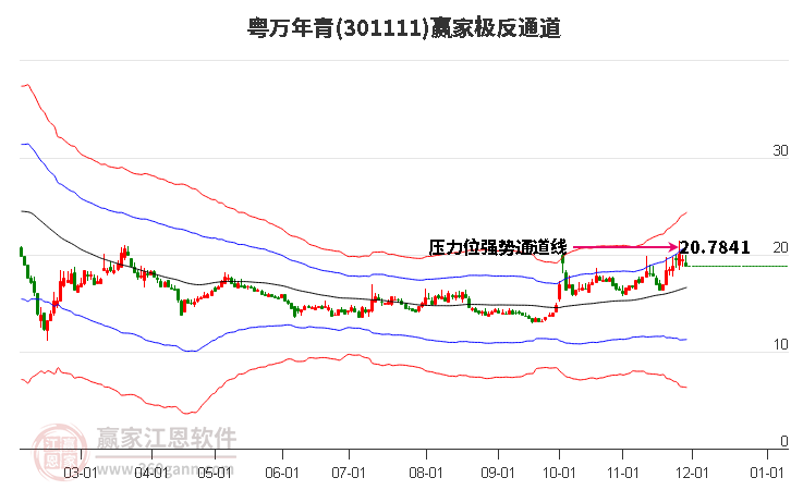 301111粵萬年青贏家極反通道工具