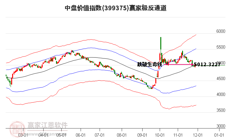 399375中盤價(jià)值贏家極反通道工具