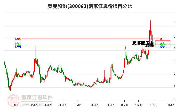 300082奧克股份江恩價格百分比工具