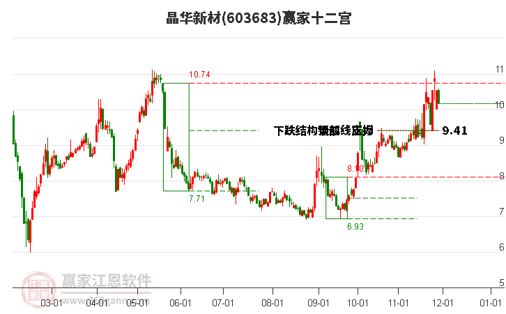603683晶華新材贏家十二宮工具