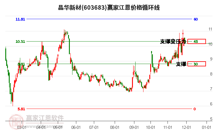 603683晶華新材江恩價格循環(huán)線工具