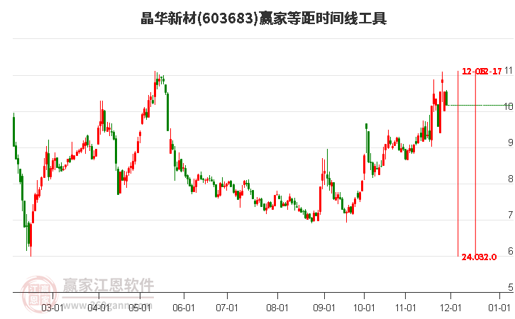 603683晶華新材等距時間周期線工具