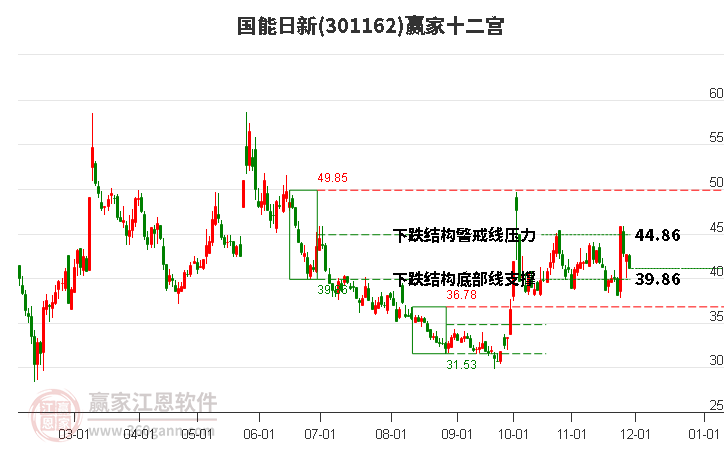 301162國(guó)能日新贏家十二宮工具 301162國(guó)能日新贏家十二宮工具